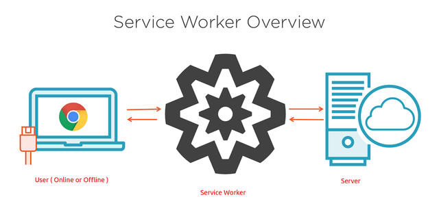 Understanding Service Workers in Modern Web Development