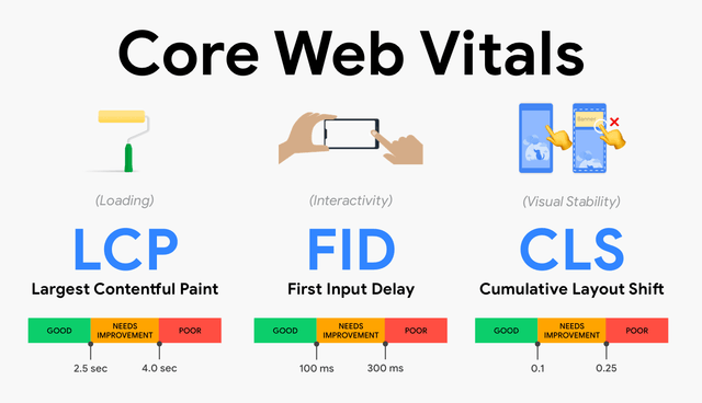 Understanding Web Vitals: Improving User Experience